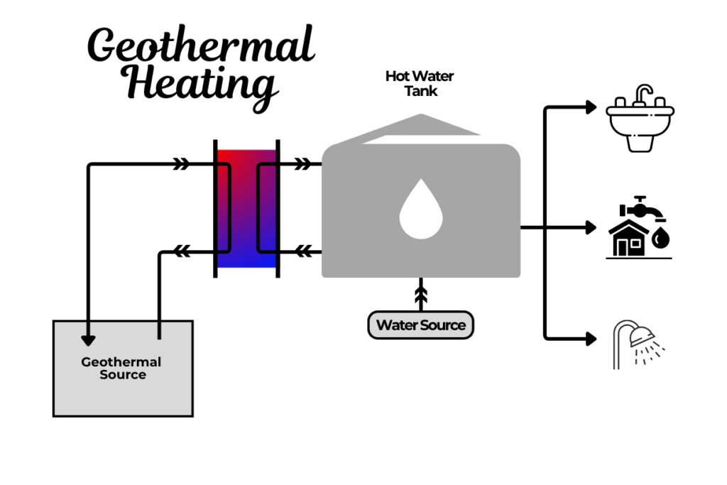 Using Heat Exchangers in Geothermal Heating