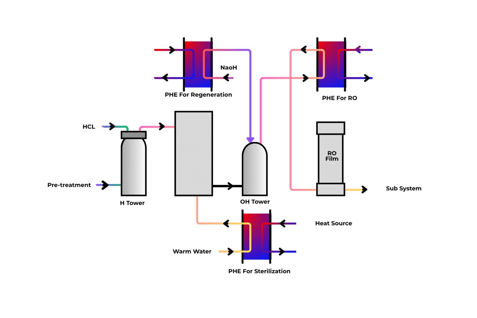 Using Plate Heat Exchangers in Purify domestic Water