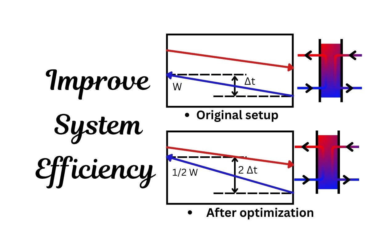 Imrove System Efficiency