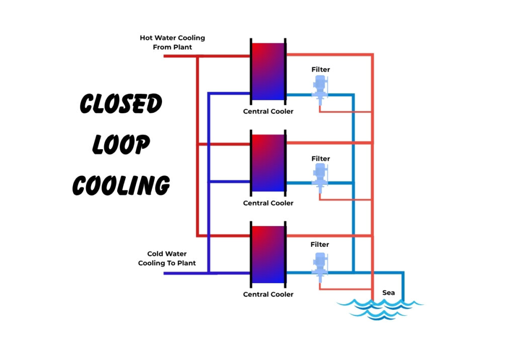 CLOOSED LOOP COOLING