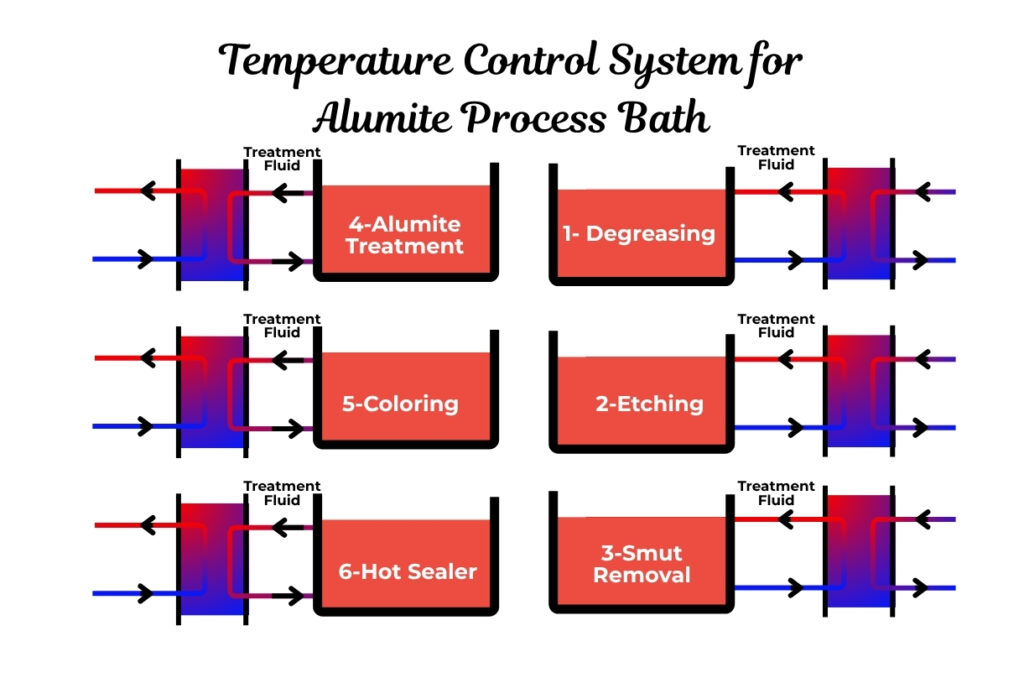 Temperature Control System for Alumite Process Bath