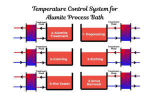 Temperature Control System for Alumite Process Bath in Heat Exchangers