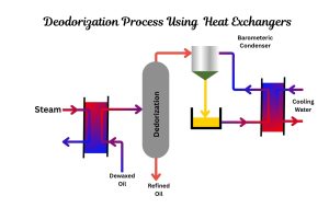 The Importance of Heat Exchangers in Industrial Processes Deodorization Process Using Heat Exchangers