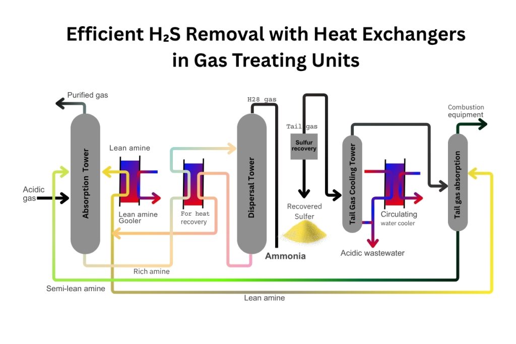Efficient H₂S Removal with Heat Exchangers in Gas Treating Units
