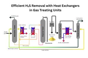 Efficient H₂S Removal with Heat Exchangers in Gas Treating Units