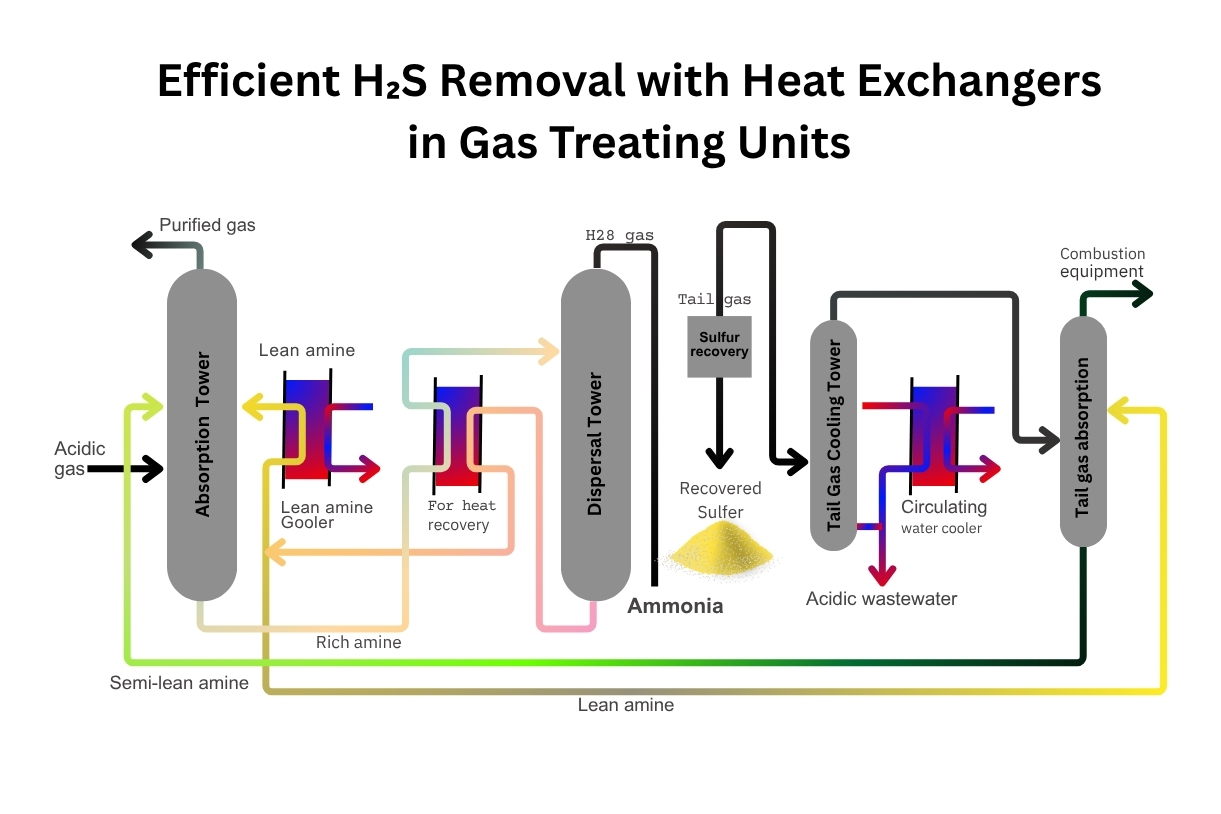 Efficient H₂S Removal with Heat Exchangers in Gas Treating Units