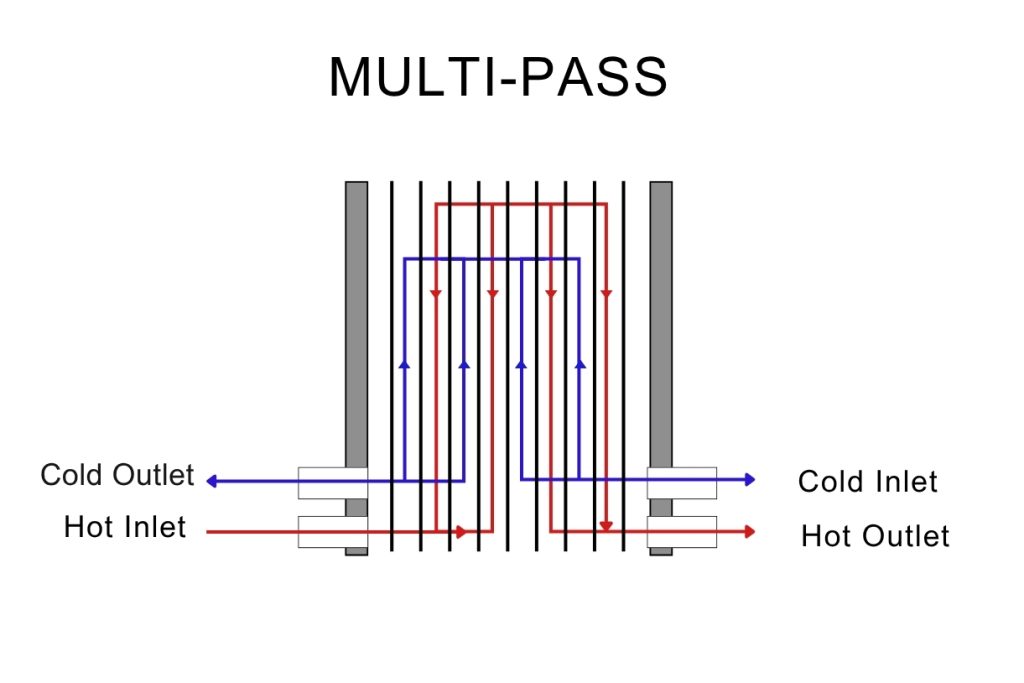 MULTI-PASS PLATE HEAT EXCHANGER