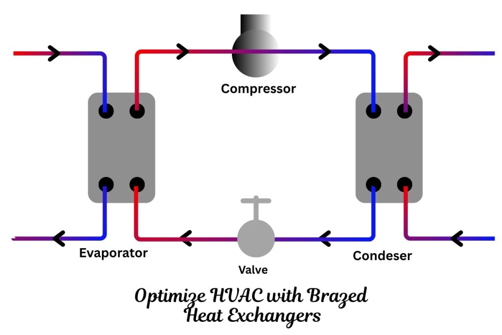 Optimize HVAC with Brazed Heat Exchangers