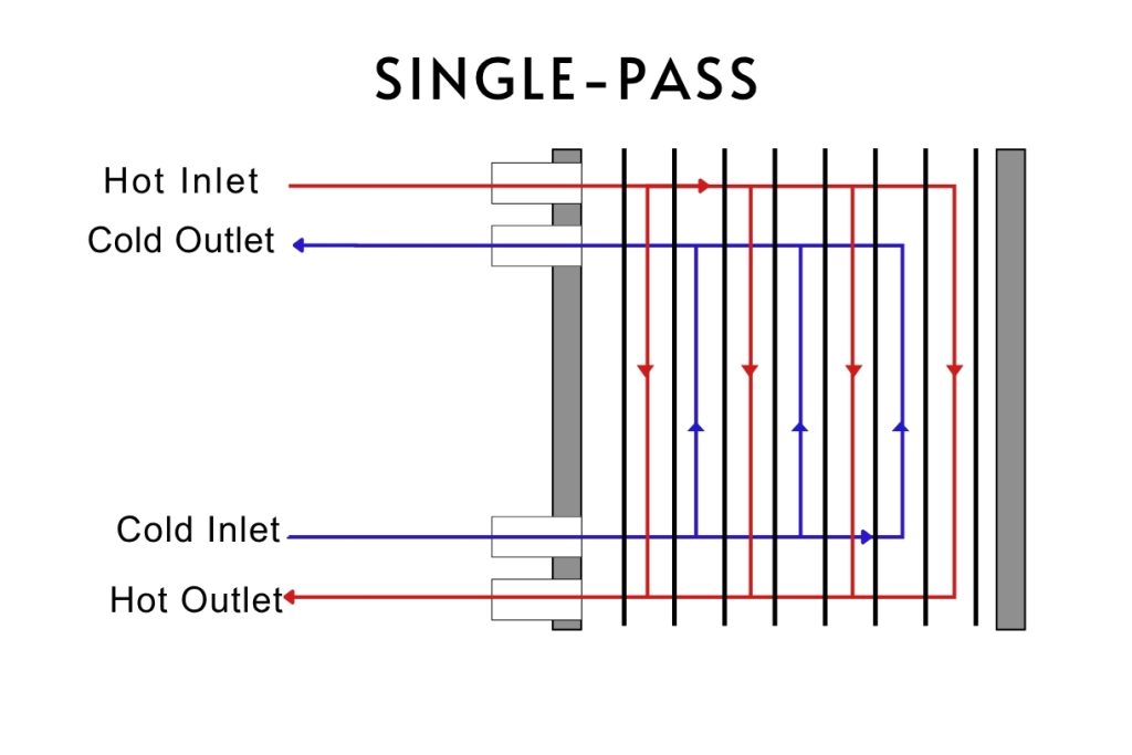 SINGLE-PASS PLATE HEAT EXCHANGER