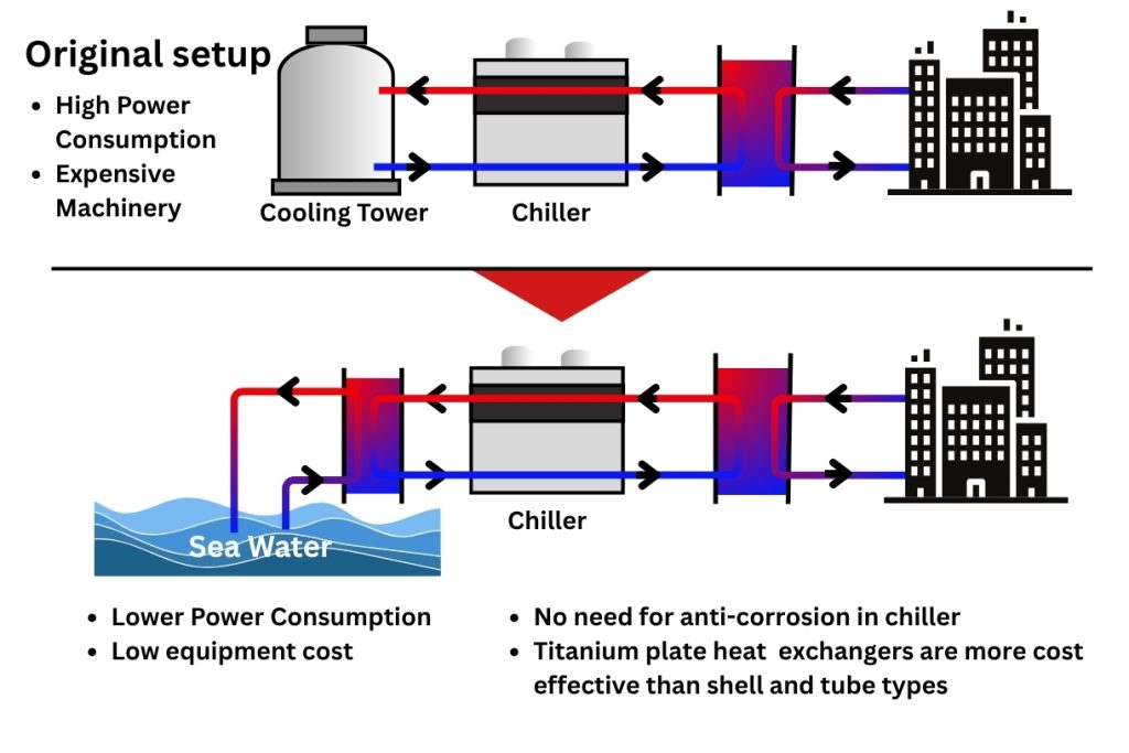 Unseen Potential Energy Heat Exchangers
