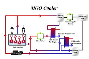 Oil Cooler Heat Exchanger-MGO