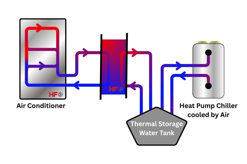 Heating and Cooling Applications Water Heat Storage