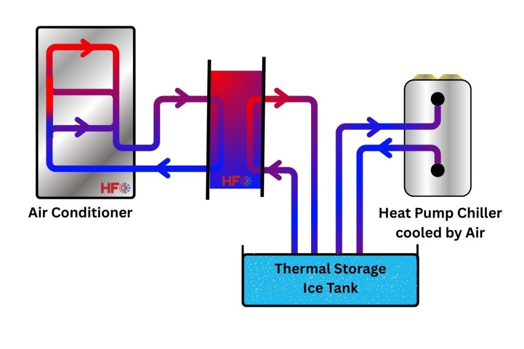 Heating and Cooling Applications Water Ice Heat Storage