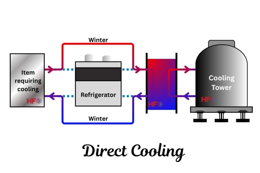 Heating and Cooling Applications Direct Cooling