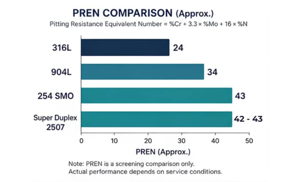 Typical PREN values for 316L, 904L, 254 SMO and super duplex 2507 stainless steels
