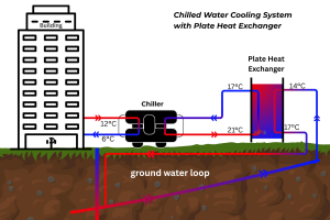 Chilled Water Cooling System with Plate Heat Exchanger