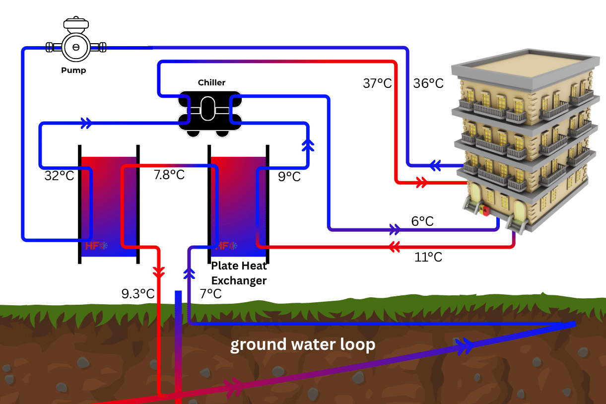 District Cooling System with Chiller and Plate Heat Exchangers